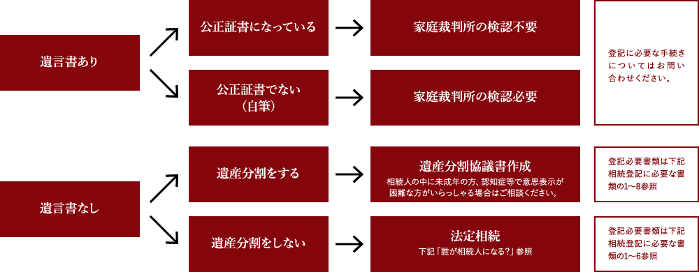 相続登記